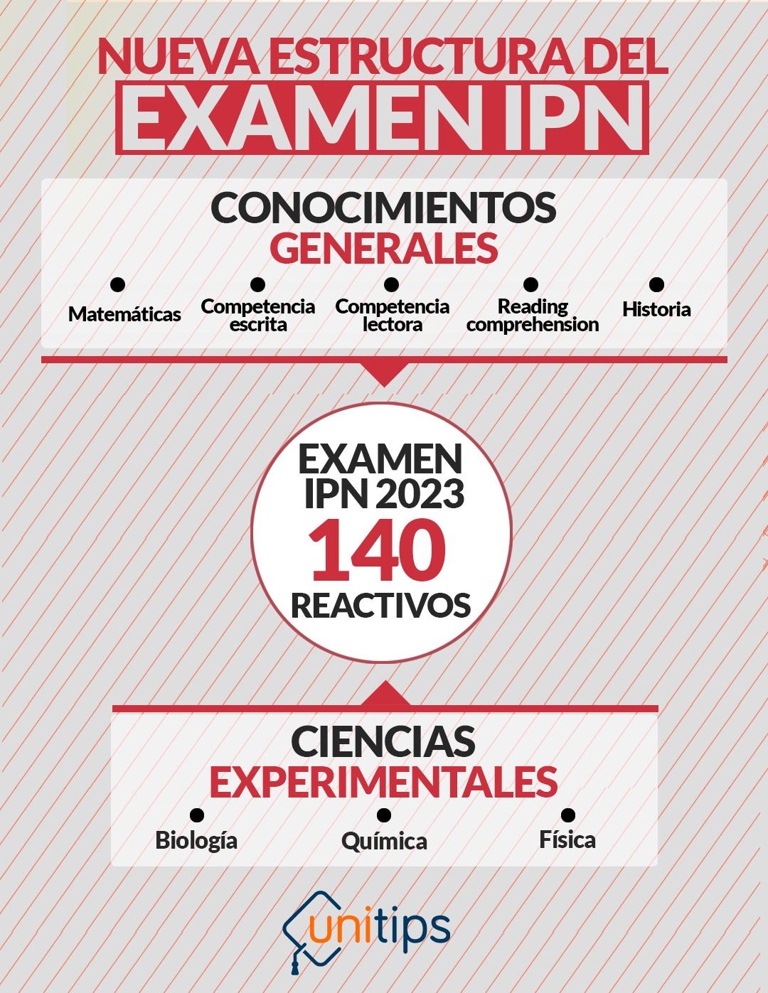 Nuevo Examen IPN 2023: Temario Actualizado